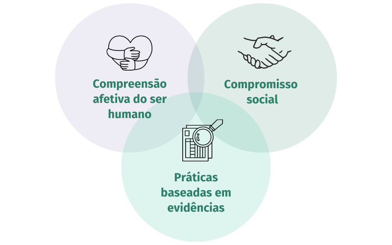 Práticas baseadas em evidências